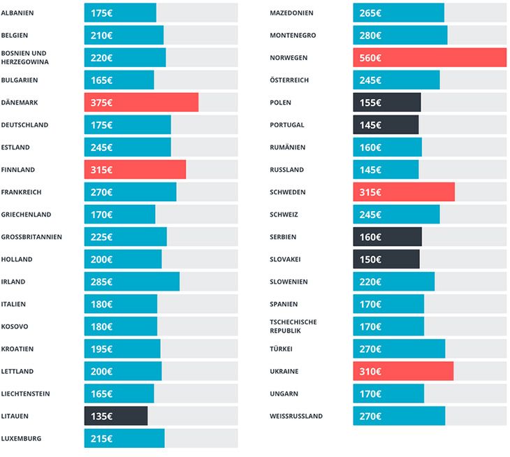 In Russland & Litauen können Sie sich Autopannen leisten												