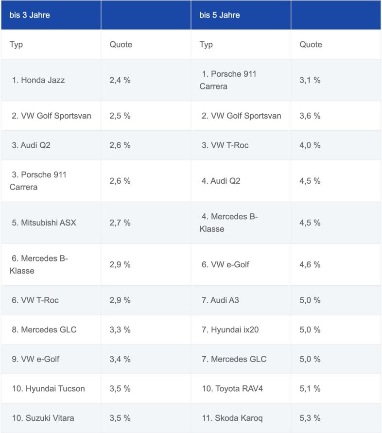 Top-Performer: Die zuverlässigsten Autos												